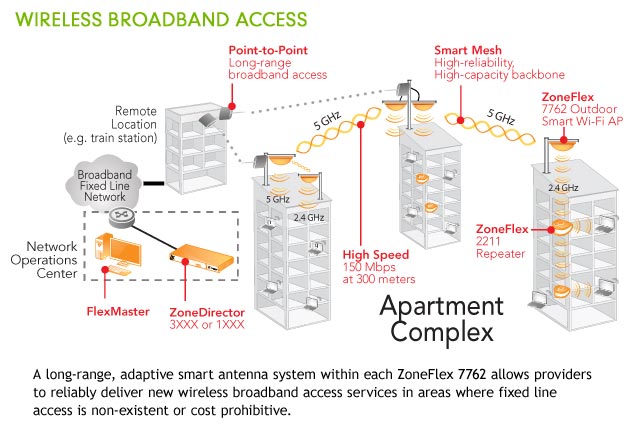 ruckus 7762 wireless broadband access