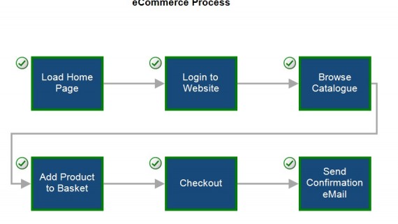 savision process control